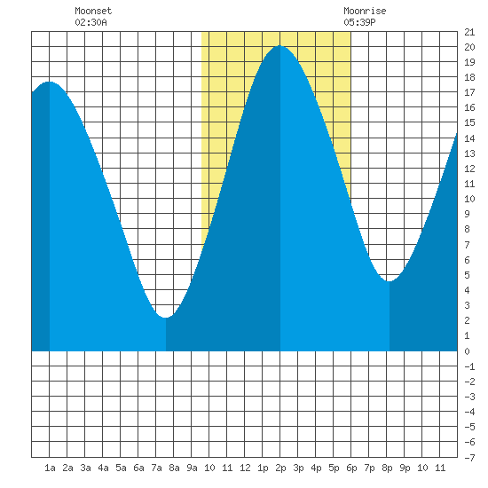 Nikiski tide chart for Thursday, November 3, 2022