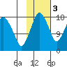 Nikiski tide chart for Thursday, November 3, 2022