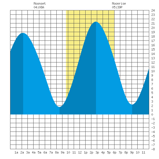 Nikiski tide chart for Friday, November 4, 2022
