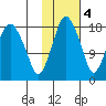 Nikiski tide chart for Friday, November 4, 2022