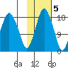 Nikiski tide chart for Saturday, November 5, 2022