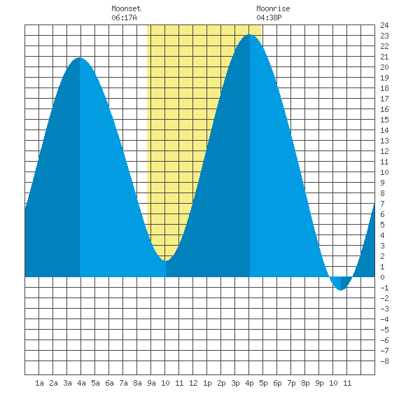 Nikiski tide chart for Sunday, November 6, 2022