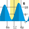 Nikiski tide chart for Sunday, November 6, 2022