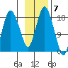 Nikiski tide chart for Monday, November 7, 2022