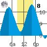 Nikiski tide chart for Tuesday, November 8, 2022