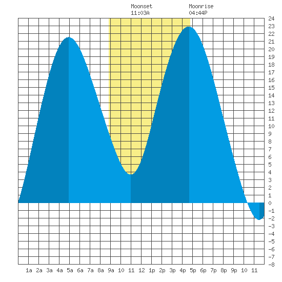 Nikiski tide chart for Wednesday, November 9, 2022