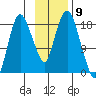 Nikiski tide chart for Wednesday, November 9, 2022