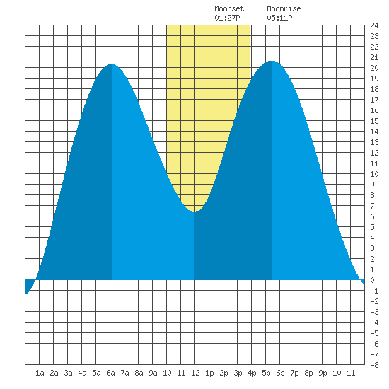 Nikiski tide chart for Saturday, December 10, 2022