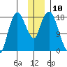 Nikiski tide chart for Saturday, December 10, 2022