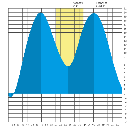 Nikiski tide chart for Sunday, December 11, 2022