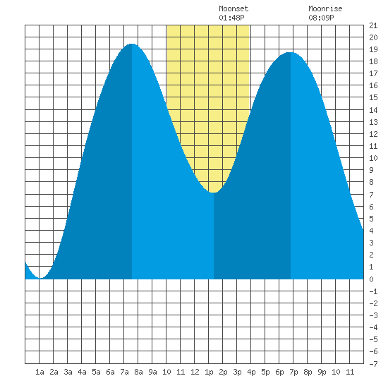 Nikiski tide chart for Monday, December 12, 2022