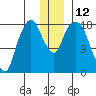 Nikiski tide chart for Monday, December 12, 2022
