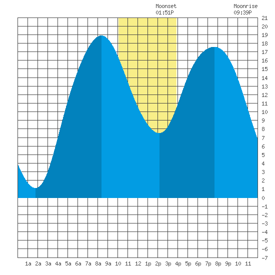 Nikiski tide chart for Tuesday, December 13, 2022