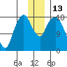 Nikiski tide chart for Tuesday, December 13, 2022
