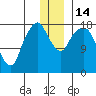 Nikiski tide chart for Wednesday, December 14, 2022