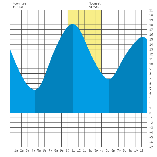 Nikiski tide chart for Friday, December 16, 2022