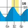 Nikiski tide chart for Friday, December 16, 2022