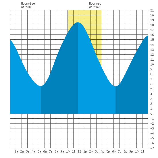 Nikiski tide chart for Saturday, December 17, 2022