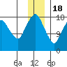 Nikiski tide chart for Sunday, December 18, 2022