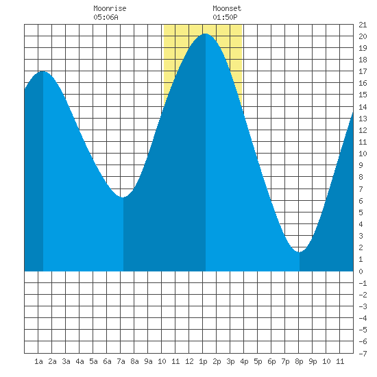 Nikiski tide chart for Monday, December 19, 2022