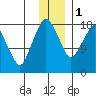 Nikiski tide chart for Thursday, December 1, 2022