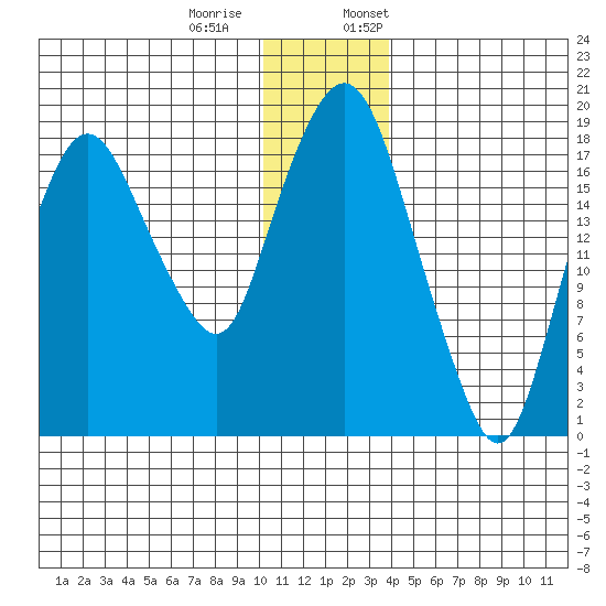 Nikiski tide chart for Tuesday, December 20, 2022