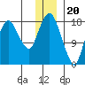 Nikiski tide chart for Tuesday, December 20, 2022