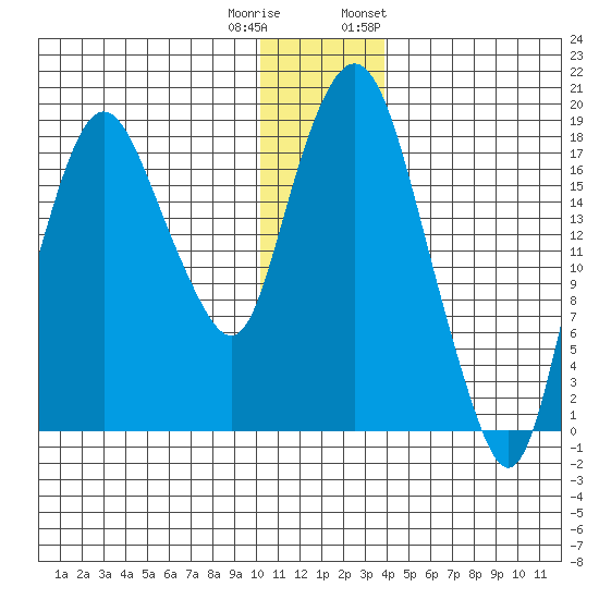 Nikiski tide chart for Wednesday, December 21, 2022
