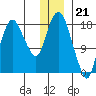 Nikiski tide chart for Wednesday, December 21, 2022