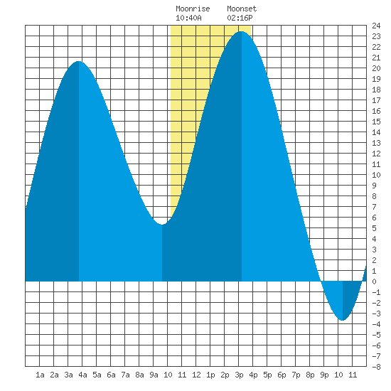 Nikiski tide chart for Thursday, December 22, 2022