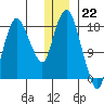 Nikiski tide chart for Thursday, December 22, 2022