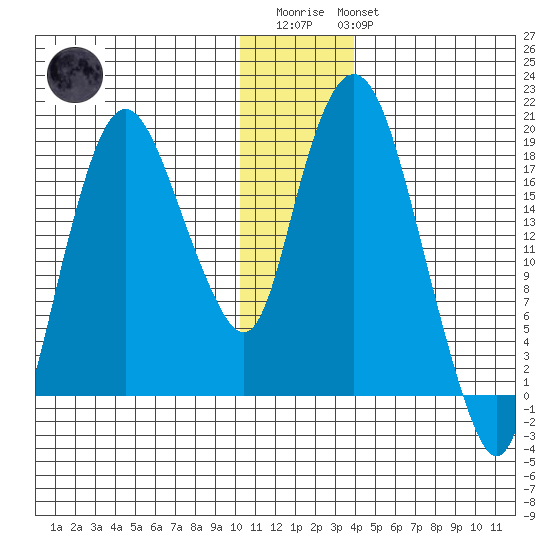 Nikiski tide chart for Friday, December 23, 2022