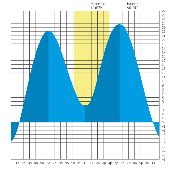Nikiski tide chart for Sunday, December 25, 2022