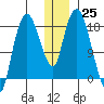 Nikiski tide chart for Sunday, December 25, 2022