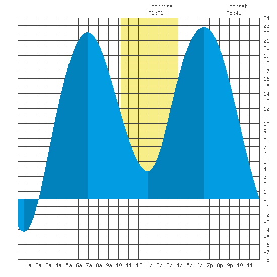 Nikiski tide chart for Monday, December 26, 2022