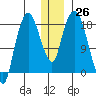 Nikiski tide chart for Monday, December 26, 2022
