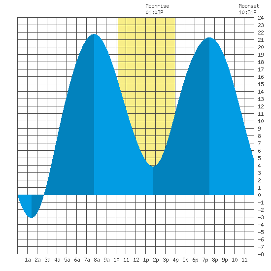 Nikiski tide chart for Tuesday, December 27, 2022