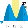 Nikiski tide chart for Tuesday, December 27, 2022