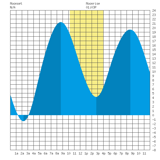 Nikiski tide chart for Wednesday, December 28, 2022