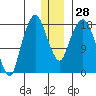 Nikiski tide chart for Wednesday, December 28, 2022