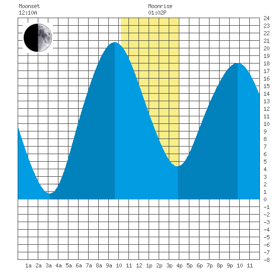 Nikiski tide chart for Thursday, December 29, 2022