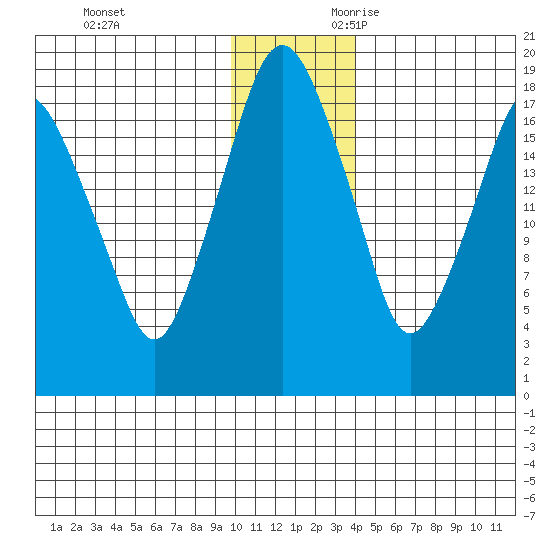 Nikiski tide chart for Friday, December 2, 2022