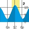 Nikiski tide chart for Friday, December 2, 2022