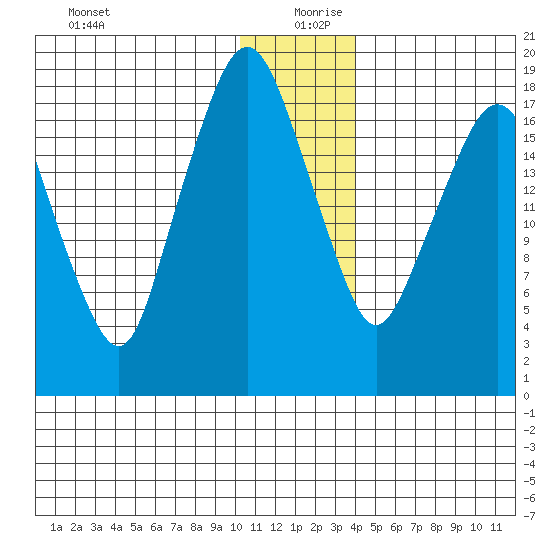 Nikiski tide chart for Friday, December 30, 2022