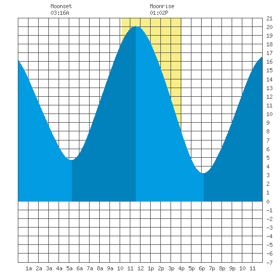 Nikiski tide chart for Saturday, December 31, 2022