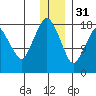 Nikiski tide chart for Saturday, December 31, 2022