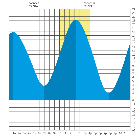 Nikiski tide chart for Saturday, December 3, 2022