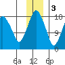 Nikiski tide chart for Saturday, December 3, 2022
