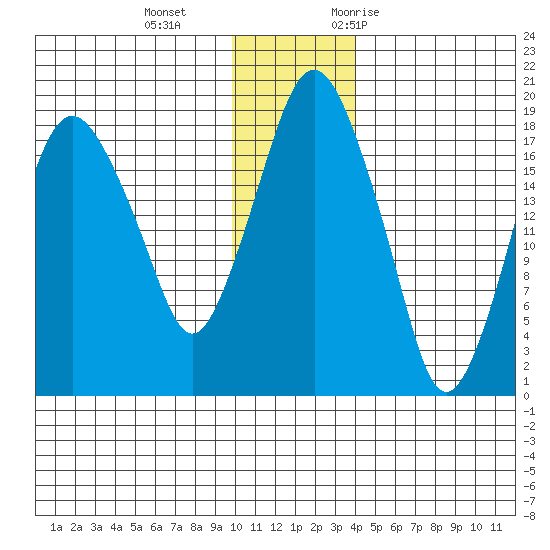 Nikiski tide chart for Sunday, December 4, 2022