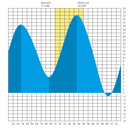Nikiski tide chart for Monday, December 5, 2022
